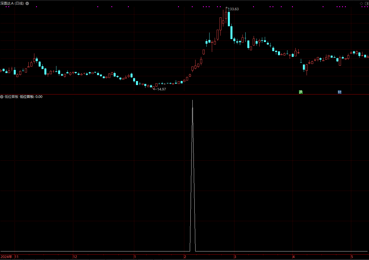 通达信低位首板指标 专抓低位涨停板 隔日出票 启动信号精准