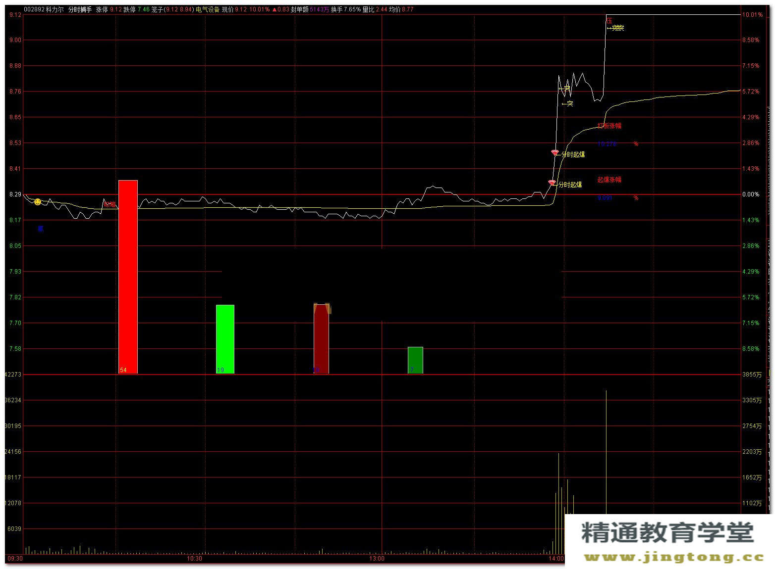 通达信分时捕手指标 主力资金监测+买卖信号提示 分时交易实战利器2.jpg